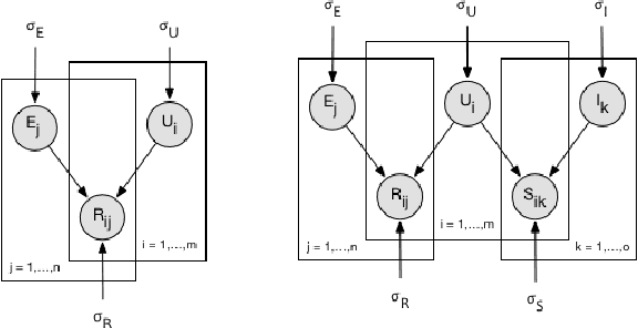 Figure 4 for Random Walks with Erasure: Diversifying Personalized Recommendations on Social and Information Networks