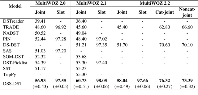 Figure 2 for Dual Slot Selector via Local Reliability Verification for Dialogue State Tracking