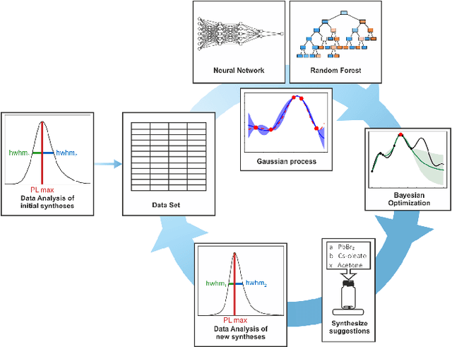 Figure 1 for Machine-Learning-Optimized Perovskite Nanoplatelet Synthesis