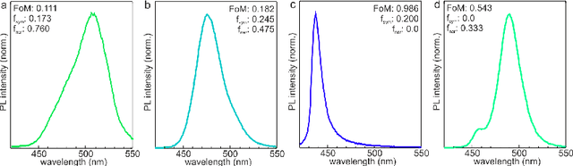 Figure 3 for Machine-Learning-Optimized Perovskite Nanoplatelet Synthesis