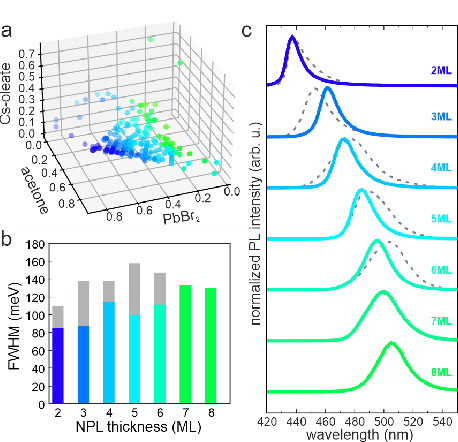 Figure 4 for Machine-Learning-Optimized Perovskite Nanoplatelet Synthesis