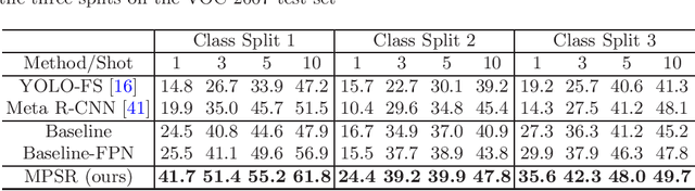 Figure 3 for Multi-Scale Positive Sample Refinement for Few-Shot Object Detection