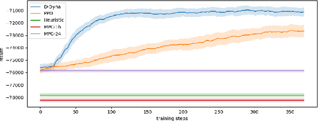 Figure 3 for Lifelong Control of Off-grid Microgrid with Model Based Reinforcement Learning