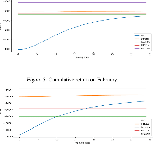 Figure 4 for Lifelong Control of Off-grid Microgrid with Model Based Reinforcement Learning