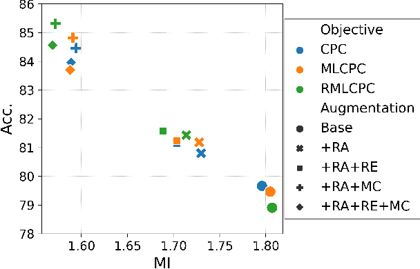 Figure 2 for RényiCL: Contrastive Representation Learning with Skew Rényi Divergence
