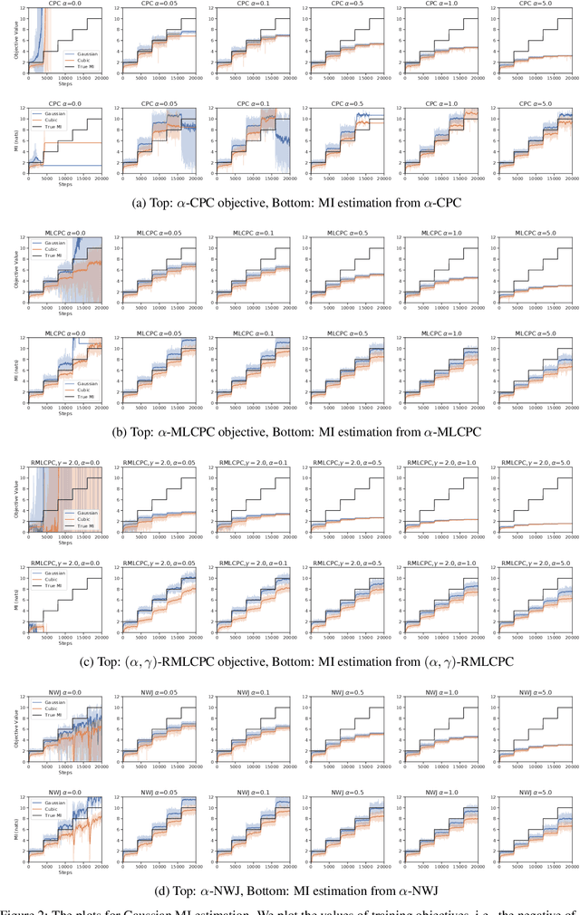 Figure 3 for RényiCL: Contrastive Representation Learning with Skew Rényi Divergence