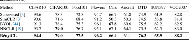 Figure 4 for RényiCL: Contrastive Representation Learning with Skew Rényi Divergence
