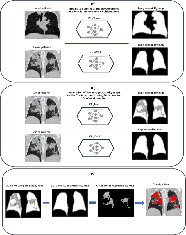 Figure 1 for A novel unsupervised covid lung lesion segmentation based on the lung tissue identification