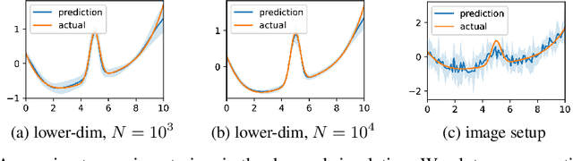 Figure 3 for Scalable Quasi-Bayesian Inference for Instrumental Variable Regression
