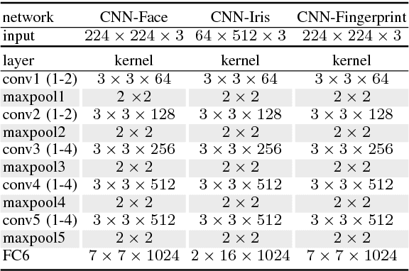 Figure 4 for Multi-Level Feature Abstraction from Convolutional Neural Networks for Multimodal Biometric Identification