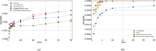 Figure 3 for Multi-Level Feature Abstraction from Convolutional Neural Networks for Multimodal Biometric Identification