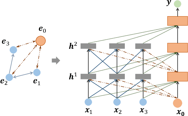 Figure 1 for Graph Classification via Deep Learning with Virtual Nodes