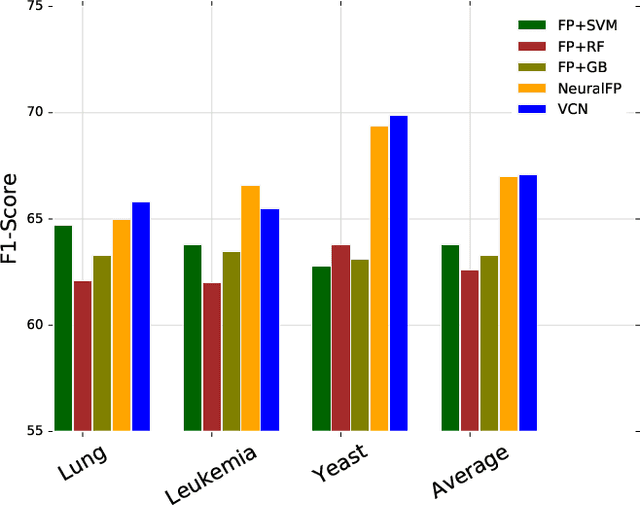 Figure 4 for Graph Classification via Deep Learning with Virtual Nodes