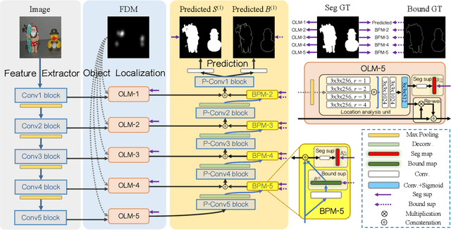 Figure 3 for Personal Fixations-Based Object Segmentation with Object Localization and Boundary Preservation