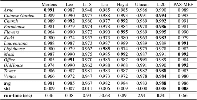 Figure 2 for PAS-MEF: Multi-exposure image fusion based on principal component analysis, adaptive well-exposedness and saliency map