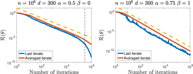 Figure 2 for Last iterate convergence of SGD for Least-Squares in the Interpolation regime