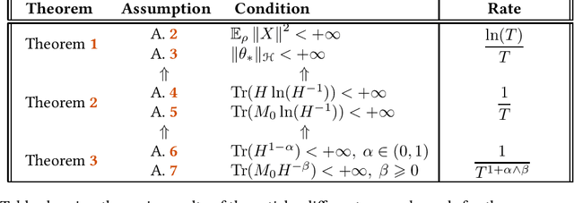 Figure 1 for Last iterate convergence of SGD for Least-Squares in the Interpolation regime