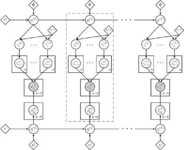 Figure 1 for A state-space mixed membership blockmodel for dynamic network tomography