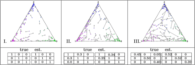 Figure 3 for A state-space mixed membership blockmodel for dynamic network tomography