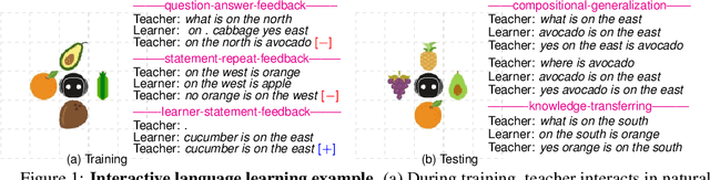 Figure 1 for Listen, Interact and Talk: Learning to Speak via Interaction