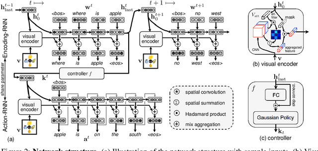 Figure 2 for Listen, Interact and Talk: Learning to Speak via Interaction