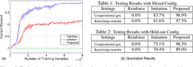 Figure 3 for Listen, Interact and Talk: Learning to Speak via Interaction