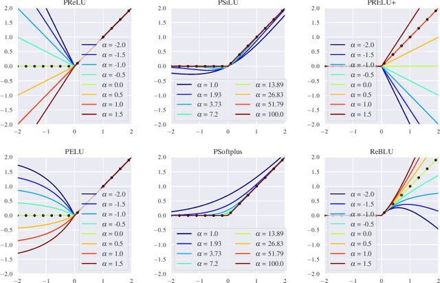 Figure 2 for Parameterizing Activation Functions for Adversarial Robustness