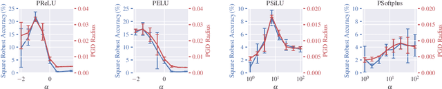 Figure 4 for Parameterizing Activation Functions for Adversarial Robustness