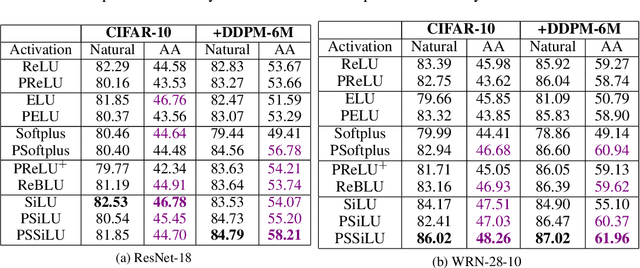 Figure 3 for Parameterizing Activation Functions for Adversarial Robustness