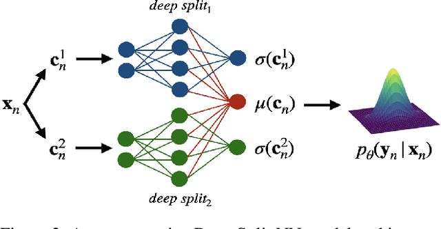 Figure 3 for Why have a Unified Predictive Uncertainty? Disentangling it using Deep Split Ensembles