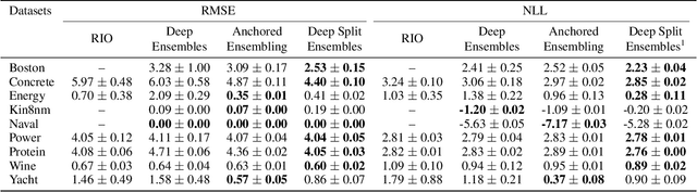 Figure 2 for Why have a Unified Predictive Uncertainty? Disentangling it using Deep Split Ensembles