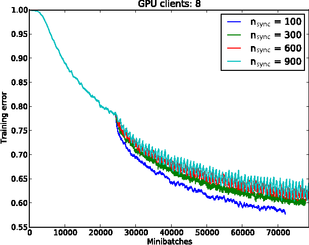 Figure 4 for GPU Asynchronous Stochastic Gradient Descent to Speed Up Neural Network Training