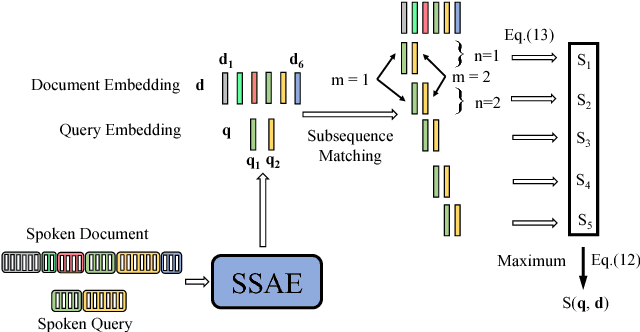 Figure 3 for Segmental Audio Word2Vec: Representing Utterances as Sequences of Vectors with Applications in Spoken Term Detection