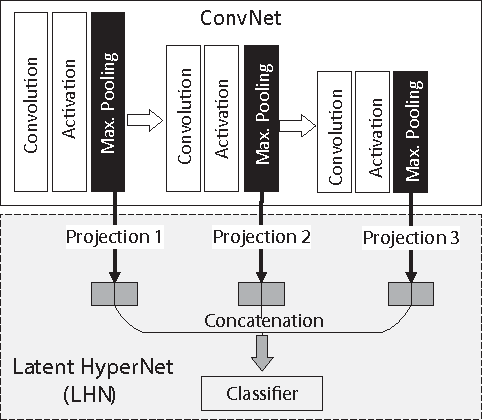 Figure 3 for Latent hypernet: Exploring all Layers from Convolutional Neural Networks