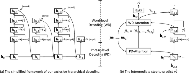 Figure 3 for Exclusive Hierarchical Decoding for Deep Keyphrase Generation