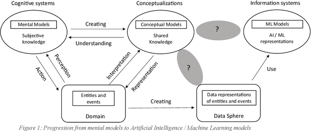 Figure 1 for Pairing Conceptual Modeling with Machine Learning