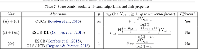 Figure 3 for Exploiting Structure of Uncertainty for Efficient Combinatorial Semi-Bandits