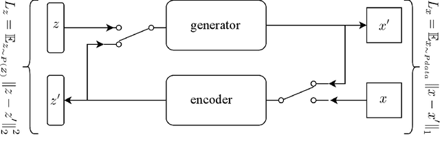 Figure 3 for Semi-supervised Image Attribute Editing using Generative Adversarial Networks