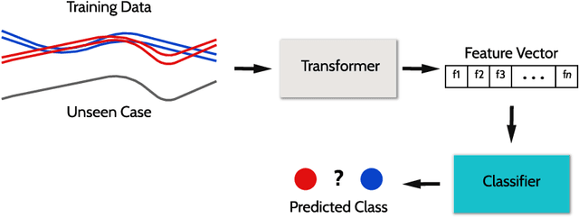 Figure 1 for The FreshPRINCE: A Simple Transformation Based Pipeline Time Series Classifier