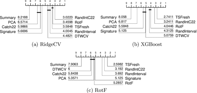 Figure 3 for The FreshPRINCE: A Simple Transformation Based Pipeline Time Series Classifier