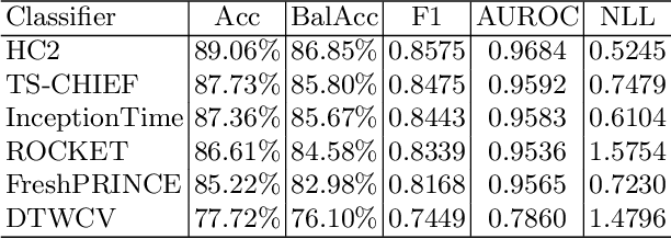 Figure 2 for The FreshPRINCE: A Simple Transformation Based Pipeline Time Series Classifier