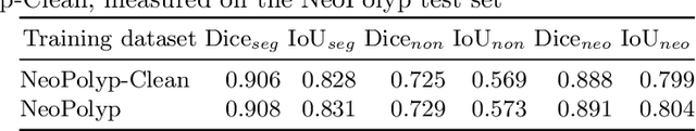 Figure 4 for NeoUNet: Towards accurate colon polyp segmentation and neoplasm detection