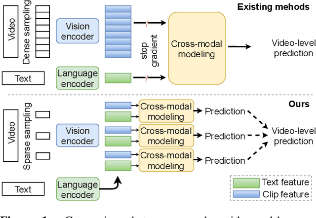 Figure 1 for Less is More: ClipBERT for Video-and-Language Learning via Sparse Sampling