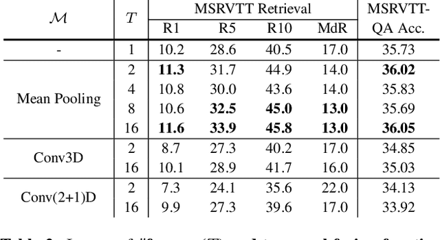 Figure 4 for Less is More: ClipBERT for Video-and-Language Learning via Sparse Sampling