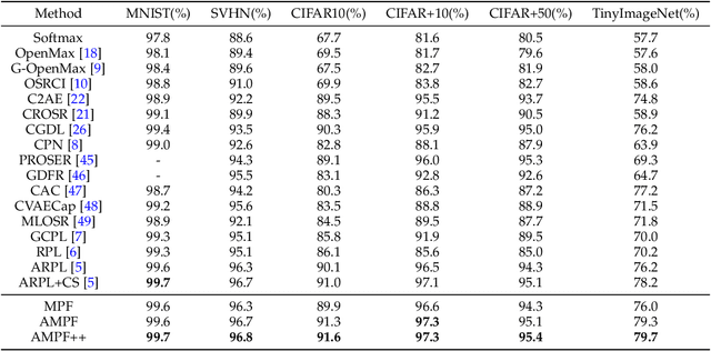 Figure 4 for Adversarial Motorial Prototype Framework for Open Set Recognition