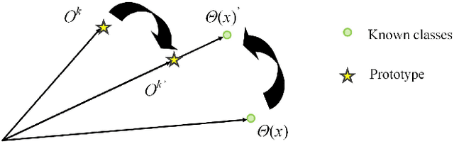Figure 3 for Adversarial Motorial Prototype Framework for Open Set Recognition