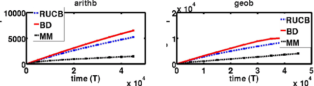 Figure 2 for Regret Minimisation in Multinomial Logit Bandits
