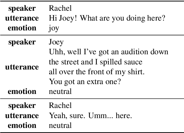 Figure 4 for EmotionLines: An Emotion Corpus of Multi-Party Conversations