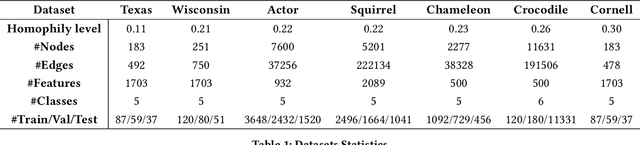 Figure 1 for Simple Truncated SVD based Model for Node Classification on Heterophilic Graphs