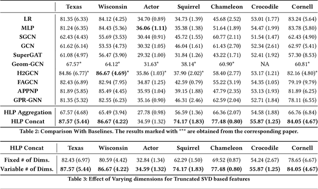 Figure 3 for Simple Truncated SVD based Model for Node Classification on Heterophilic Graphs